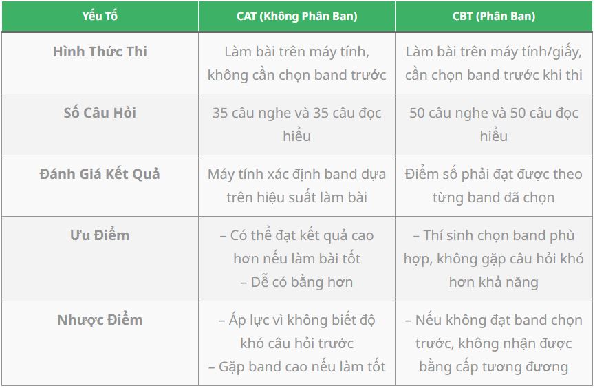 So sánh hình thức thi TOCFL CAT (không phân ban) và CBT (phân ban)